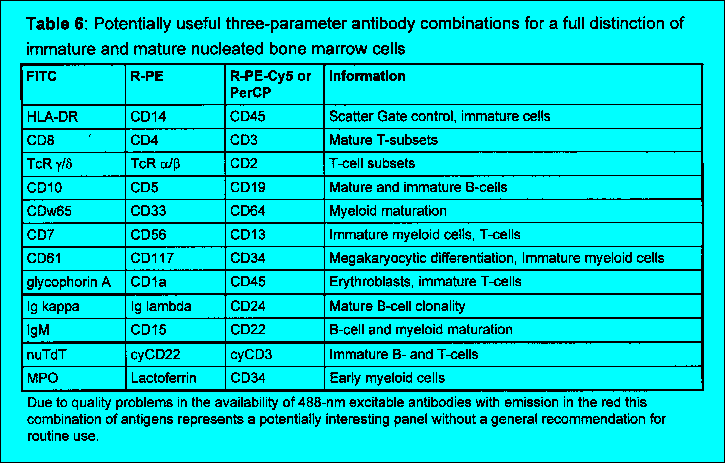 Consensus Leukemia Immunophenotyping